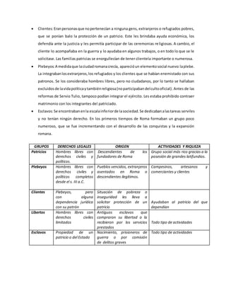  Clientes: Eran personas que no pertenecían a ninguna gens, extranjeros o refugiados pobres, 
que se ponían balo la protección de un patricio. Este les brindaba ayuda económica, los 
defendía ante la justicia y les permitía participar de las ceremonias religiosas. A cambio, el 
cliente lo acompañaba en la guerra y lo ayudaba en algunos trabajos, o en todo lo que se le 
solicitase. Las familias patricias se enorgullecían de tener clientela importante o numerosa. 
 Plebeyos: A medida que la ciudad romana crecía, apareció un elemento social nuevo: la plebe. 
La integraban los extranjeros, los refugiados y los clientes que se habían enemistado con sus 
patronos. Se los consideraba hombres libres, pero no ciudadanos, por lo tanto se hallaban 
excluidos de la vida política y también religiosa (no participaban del culto oficial). Antes de las 
reformas de Servio Tulio, tampoco podían integrar el ejército. Les estaba prohibido contraer 
matrimonio con los integrantes del patriciado. 
 Esclavos: Se encontraban en la escala inferior de la sociedad. Se dedicaban a las tareas serviles 
y no tenían ningún derecho. En los primeros tiempos de Roma formaban un grupo poco 
numeroso, que se fue incrementando con el desarrollo de las conquistas y la expansión 
romana. 
GRUPOS DERECHOS LEGALES ORIGEN ACTIVIDADES Y RIQUEZA 
Patricios Hombres libres con 
derechos civiles y 
políticos. 
Descendientes de los 
fundadores de Roma 
Grupo social más rico gracias a la 
posesión de grandes latifundios. 
Plebeyos Hombres libres con 
derechos civiles y 
políticos completos 
desde el s. III a.C. 
Pueblos vencidos, extranjeros 
asentados en Roma o 
descendientes ilegítimos. 
Campesinos, artesanos y 
comerciantes y clientes 
Clientes Plebeyos, pero 
con alguna 
dependencia jurídica 
con su patrón 
Situación de pobreza o 
inseguridad les lleva a 
solicitar protección de un 
patricio 
Ayudaban al patricio del que 
dependían 
Libertos Hombres libres con 
derechos civiles 
limitados 
Antiguos esclavos que 
compraron su libertad o la 
recibieron por los servicios 
prestados 
Todo tipo de actividades 
Esclavos Propiedad de un 
patricio o del Estado 
Nacimiento, prisioneros de 
guerra o por comisión 
de delitos graves 
Todo tipo de actividades 
 