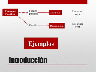 Introducción
Elementos
Fonéticos
Función
principal Distintiva
Esto quiere
decir
Función Demarcativa
Esto quiere
decir
Ejemplos
 