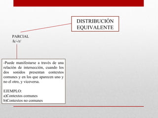 DISTRIBUCIÓN
EQUIVALENTE
PARCIAL
/k/-/r/
-Puede manifestarse a través de una
relación de intersección, cuando los
dos sonidos presentan contextos
comunes y en los que aparecen uno y
no el otro, y viceversa.
EJEMPLO:
a)Contextos comunes
b)Contextos no comunes
 