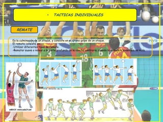 •    TACTICAS INDIVIDUALES


   REMATE

Es la culminación de un ataque, y consiste en el último golpe de un ataque.
El remate consiste en:
-Utilizar diferentes tipos de remate.
-Rematar suave o volear a la parte profunda de la cancha contraria, cuando la armada o levantada es mala.
 
