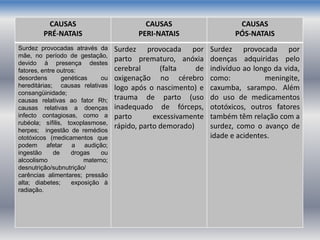 CAUSAS
PRÉ-NATAIS
CAUSAS
PERI-NATAIS
CAUSAS
PÓS-NATAIS
Surdez provocadas através da
mãe, no período de gestação,
devido à presença destes
fatores, entre outros:
desordens genéticas ou
hereditárias; causas relativas
consangüinidade;
causas relativas ao fator Rh;
causas relativas a doenças
infecto contagiosas, como a
rubéola; sífilis, toxoplasmose,
herpes; ingestão de remédios
ototóxicos (medicamentos que
podem afetar a audição;
ingestão de drogas ou
alcoolismo materno;
desnutrição/subnutrição/
carências alimentares; pressão
alta; diabetes; exposição à
radiação.
Surdez provocada por
parto prematuro, anóxia
cerebral (falta de
oxigenação no cérebro
logo após o nascimento) e
trauma de parto (uso
inadequado de fórceps,
parto excessivamente
rápido, parto demorado)
Surdez provocada por
doenças adquiridas pelo
indivíduo ao longo da vida,
como: meningite,
caxumba, sarampo. Além
do uso de medicamentos
ototóxicos, outros fatores
também têm relação com a
surdez, como o avanço de
idade e acidentes.
 