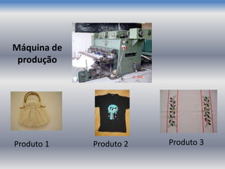 Máquina de
produção
Produto 1 Produto 2 Produto 3
 