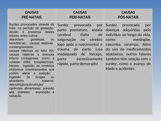 CAUSAS
PRÉ-NATAIS
CAUSAS
PERI-NATAIS
CAUSAS
PÓS-NATAIS
Surdez provocadas através da
mãe, no período de gestação,
devido à presença destes
fatores, entre outros:
desordens genéticas ou
hereditárias; causas relativas
consangüinidade;
causas relativas ao fator Rh;
causas relativas a doenças
infecto contagiosas, como a
rubéola; sífilis, toxoplasmose,
herpes; ingestão de remédios
ototóxicos (medicamentos que
podem afetar a audição;
ingestão de drogas ou
alcoolismo materno;
desnutrição/subnutrição/
carências alimentares; pressão
alta; diabetes; exposição à
radiação.
Surdez provocada por
parto prematuro, anóxia
cerebral (falta de
oxigenação no cérebro
logo após o nascimento) e
trauma de parto (uso
inadequado de fórceps,
parto excessivamente
rápido, parto demorado)
Surdez provocada por
doenças adquiridas pelo
indivíduo ao longo da vida,
como: meningite,
caxumba, sarampo. Além
do uso de medicamentos
ototóxicos, outros fatores
também têm relação com a
surdez, como o avanço de
idade e acidentes.
 