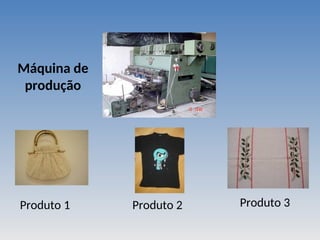 Máquina de
produção
Produto 1 Produto 2 Produto 3
 