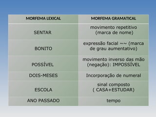 MORFEMA LEXICAL MORFEMA GRAMATICAL
SENTAR
movimento repetitivo
(marca de nome)
BONITO
expressão facial ~~ (marca
de grau aumentativo)
POSSÍVEL
movimento inverso das mão
(negação): IMPOSSÍVEL
DOIS-MESES Incorporação de numeral
ESCOLA
sinal composto
( CASA+ESTUDAR)
ANO PASSADO tempo
 