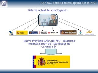 ANF AC, entidad homologada por el MAP   Nuevo Proyecto SARA del MAP Plataforma multivalidación de Autoridades de Certificación  Sistema actual de homologación 