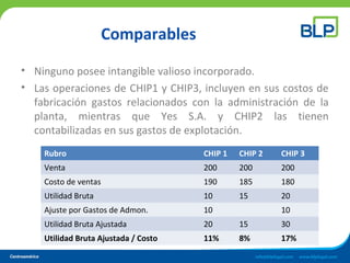Comparables
• Ninguno posee intangible valioso incorporado.
• Las operaciones de CHIP1 y CHIP3, incluyen en sus costos de
fabricación gastos relacionados con la administración de la
planta, mientras que Yes S.A. y CHIP2 las tienen
contabilizadas en sus gastos de explotación.
Rubro CHIP 1 CHIP 2 CHIP 3
Venta 200 200 200
Costo de ventas 190 185 180
Utilidad Bruta 10 15 20
Ajuste por Gastos de Admon. 10 10
Utilidad Bruta Ajustada 20 15 30
Utilidad Bruta Ajustada / Costo 11% 8% 17%
 