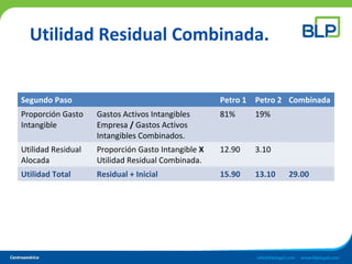 Utilidad Residual Combinada.
Segundo Paso Petro 1 Petro 2 Combinada
Proporción Gasto
Intangible
Gastos Activos Intangibles
Empresa / Gastos Activos
Intangibles Combinados.
81% 19%
Utilidad Residual
Alocada
Proporción Gasto Intangible X
Utilidad Residual Combinada.
12.90 3.10
Utilidad Total Residual + Inicial 15.90 13.10 29.00
 