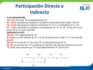 Participación Directa e
Indirecta
% DE PARTICIPACIÓN.
AB = 51%. Por lo que “B” es dependiente de “A”.
AC = 45,2%. Resultado de multiplicar el 10.20% PI a través de B, (51% x 20%) + 35% PD.
AD = 11.3%. Resultado de multiplicar el 45,2% de “A” en “C” x el 25% PD de “C” en “D”.
AE = 7.91%. Resultado de multiplicar la participación de “A” en “D”, 11.3%, por la que
posee “D” en “E”, que es del 70%.
DERECHOS DE VOTO.
AB: 51%. “B” es dependiente de “A”.
AC: 30,2%. Un 20% indirecto de “B” y un 10.2% directo (51% x 20%). “C” es asociada del
grupo A.
AD: 25%. PI a través de “C”. Por tanto “D” es asociada del grupo de “A”.
AE: 0%, ya que para que “A” se atribuya los derechos de voto que directamente posee
“D” (70%), sería necesario que “D” fuese dependiente de “A”, que no lo es.
 