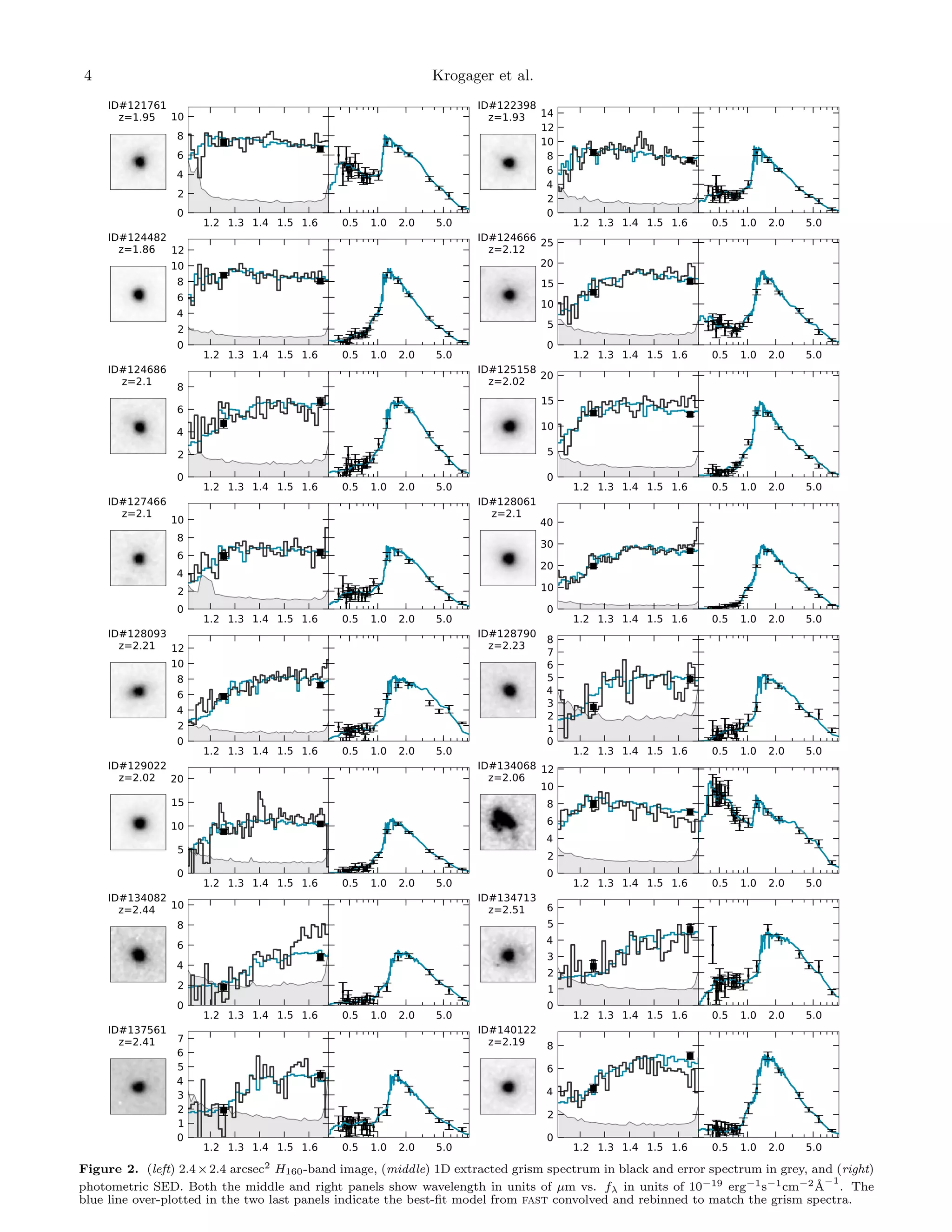 4

Krogager et al.

ID#121761
z=1.95 10
8
6
4
2
0
ID#124482
z=1.86 12
10
8
6
4
2
0
ID#124686
z=2.1
8
6
4
2
0
ID#127466
z=2.1 10
8
6
4
2
0

ID#128093
z=2.21 12
10
8
6
4
2
0
ID#129022
z=2.02 20

1.2 1.3 1.4 1.5 1.6

0.5 1.0 2.0

5.0

1.2 1.3 1.4 1.5 1.6

0.5 1.0 2.0

5.0

ID#137561
z=2.41 7
6
5
4
3
2
1
0

ID#125158 20
z=2.02
15

1.2 1.3 1.4 1.5 1.6

0.5 1.0 2.0

5.0

1.2 1.3 1.4 1.5 1.6

0.5 1.0 2.0

5.0

1.2 1.3 1.4 1.5 1.6

0.5 1.0 2.0

5.0

1.2 1.3 1.4 1.5 1.6

0.5 1.0 2.0

5.0

1.2 1.3 1.4 1.5 1.6

0.5 1.0 2.0

5.0

1.2 1.3 1.4 1.5 1.6

0.5 1.0 2.0

5.0

1.2 1.3 1.4 1.5 1.6

0.5 1.0 2.0

5.0

1.2 1.3 1.4 1.5 1.6

0.5 1.0 2.0

5.0

5
1.2 1.3 1.4 1.5 1.6

0.5 1.0 2.0

5.0

1.2 1.3 1.4 1.5 1.6

0.5 1.0 2.0

5.0

1.2 1.3 1.4 1.5 1.6

0.5 1.0 2.0

5.0

1.2 1.3 1.4 1.5 1.6

0.5 1.0 2.0

5.0

1.2 1.3 1.4 1.5 1.6

0.5 1.0 2.0

5.0

1.2 1.3 1.4 1.5 1.6

0.5 1.0 2.0

5.0

10
5
ID#134082 10
z=2.44
8
6
4
2
0

ID#124666 25
z=2.12
20
15
10
5
0

10

15

0

ID#122398
z=1.93 14
12
10
8
6
4
2
0

arcsec2

0
ID#128061
z=2.1

40
30
20
10
0

ID#128790 8
z=2.23 7
6
5
4
3
2
1
0
ID#134068 12
z=2.06
10
8
6
4
2
0
ID#134713
z=2.51 6
5
4
3
2
1
0
ID#140122
z=2.19 8
6
4
2
0

Figure 2. (left) 2.4 × 2.4
H160 -band image, (middle) 1D extracted grism spectrum in black and error spectrum in grey, and (right)
−1
photometric SED. Both the middle and right panels show wavelength in units of µm vs. fλ in units of 10−19 erg−1 s−1 cm−2 ˚ . The
A
blue line over-plotted in the two last panels indicate the best-ﬁt model from fast convolved and rebinned to match the grism spectra.

 