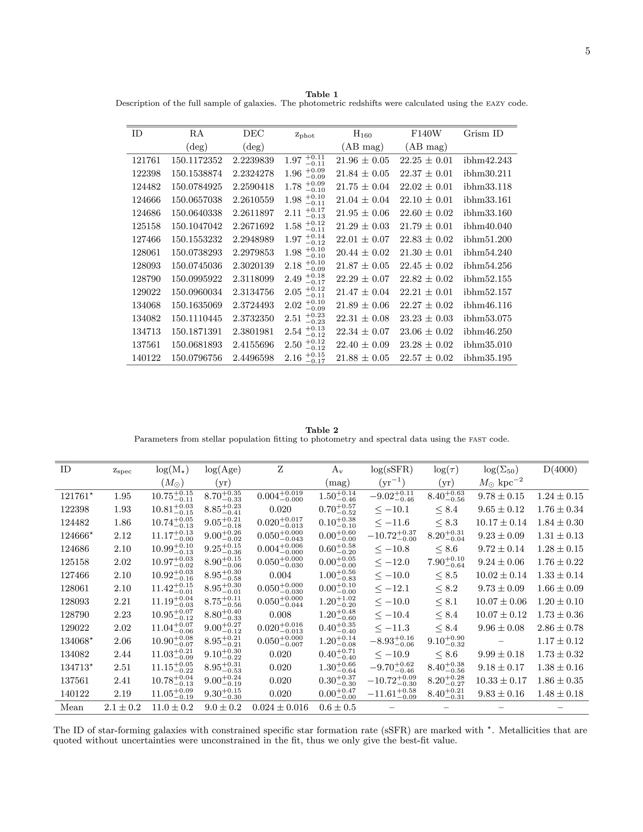 5

Table 1
Description of the full sample of galaxies. The photometric redshifts were calculated using the eazy code.

ID
121761
122398
124482
124666
124686
125158
127466
128061
128093
128790
129022
134068
134082
134713
137561
140122

RA
(deg)
150.1172352
150.1538874
150.0784925
150.0657038
150.0640338
150.1047042
150.1553232
150.0738293
150.0745036
150.0995922
150.0960034
150.1635069
150.1110445
150.1871391
150.0681893
150.0796756

DEC
(deg)
2.2239839
2.2324278
2.2590418
2.2610559
2.2611897
2.2671692
2.2948989
2.2979853
2.3020139
2.3118099
2.3134756
2.3724493
2.3732350
2.3801981
2.4155696
2.4496598

zphot
1.97
1.96
1.78
1.98
2.11
1.58
1.97
1.98
2.18
2.49
2.05
2.02
2.51
2.54
2.50
2.16

+0.11
−0.11
+0.09
−0.09
+0.09
−0.10
+0.10
−0.11
+0.17
−0.13
+0.12
−0.11
+0.14
−0.12
+0.10
−0.10
+0.10
−0.09
+0.18
−0.17
+0.12
−0.11
+0.10
−0.09
+0.23
−0.23
+0.13
−0.12
+0.12
−0.12
+0.15
−0.17

H160
(AB mag)
21.96 ± 0.05
21.84 ± 0.05
21.75 ± 0.04
21.04 ± 0.04
21.95 ± 0.06
21.29 ± 0.03
22.01 ± 0.07
20.44 ± 0.02
21.87 ± 0.05
22.29 ± 0.07
21.47 ± 0.04
21.89 ± 0.06
22.31 ± 0.08
22.34 ± 0.07
22.40 ± 0.09
21.88 ± 0.05

F140W
(AB mag)
22.25 ± 0.01
22.37 ± 0.01
22.02 ± 0.01
22.10 ± 0.01
22.60 ± 0.02
21.79 ± 0.01
22.83 ± 0.02
21.30 ± 0.01
22.45 ± 0.02
22.82 ± 0.02
22.21 ± 0.01
22.27 ± 0.02
23.23 ± 0.03
23.06 ± 0.02
23.28 ± 0.02
22.57 ± 0.02

Grism ID
ibhm42.243
ibhm30.211
ibhm33.118
ibhm33.161
ibhm33.160
ibhm40.040
ibhm51.200
ibhm54.240
ibhm54.256
ibhm52.155
ibhm52.157
ibhm46.116
ibhm53.075
ibhm46.250
ibhm35.010
ibhm35.195

Table 2
Parameters from stellar population ﬁtting to photometry and spectral data using the fast code.

ID
121761
122398
124482
124666
124686
125158
127466
128061
128093
128790
129022
134068
134082
134713
137561
140122
Mean

zspec
1.95
1.93
1.86
2.12
2.10
2.02
2.10
2.10
2.21
2.23
2.02
2.06
2.44
2.51
2.41
2.19
2.1 ± 0.2

log(M )
(M )
10.75+0.15
−0.11
10.81+0.03
−0.15
10.74+0.05
−0.13
11.17+0.13
−0.00
10.99+0.10
−0.13
10.97+0.03
−0.02
10.92+0.03
−0.16
11.42+0.15
−0.01
11.19+0.04
−0.03
10.95+0.07
−0.12
11.04+0.07
−0.06
10.90+0.08
−0.07
11.03+0.21
−0.09
11.15+0.05
−0.22
10.78+0.04
−0.13
11.05+0.09
−0.19
11.0 ± 0.2

log(Age)
(yr)
8.70+0.35
−0.33
8.85+0.23
−0.41
9.05+0.21
−0.18
9.00+0.26
−0.02
9.25+0.15
−0.36
8.90+0.15
−0.06
8.95+0.30
−0.58
8.95+0.30
−0.01
8.75+0.11
−0.56
8.80+0.40
−0.33
9.00+0.27
−0.12
8.95+0.21
−0.21
9.10+0.30
−0.22
8.95+0.31
−0.53
9.00+0.24
−0.19
9.30+0.15
−0.30
9.0 ± 0.2

Z
0.004+0.019
−0.000
0.020
0.020+0.017
−0.013
0.050+0.000
−0.043
0.004+0.006
−0.000
0.050+0.000
−0.030
0.004
0.050+0.000
−0.030
0.050+0.000
−0.044
0.008
0.020+0.016
−0.013
0.050+0.000
−0.007
0.020
0.020
0.020
0.020
0.024 ± 0.016

Av
(mag)
1.50+0.14
−0.46
0.70+0.57
−0.52
0.10+0.38
−0.10
0.00+0.60
−0.00
0.60+0.58
−0.20
0.00+0.05
−0.00
1.00+0.56
−0.83
0.00+0.10
−0.00
1.20+1.02
−0.20
1.20+0.48
−0.60
0.40+0.35
−0.40
1.20+0.14
−0.08
0.40+0.71
−0.40
1.30+0.66
−0.64
0.30+0.37
−0.30
0.00+0.47
−0.00
0.6 ± 0.5

log(sSFR)
(yr−1 )
−9.02+0.11
−0.46
≤ −10.1
≤ −11.6
−10.72+0.37
−0.00
≤ −10.8
≤ −12.0
≤ −10.0
≤ −12.1
≤ −10.0
≤ −10.4
≤ −11.3
−8.93+0.16
−0.06
≤ −10.9
−9.70+0.62
−0.46
−10.72+0.09
−0.30
−11.61+0.58
−0.09
–

log(τ )
(yr)
8.40+0.63
−0.56
≤ 8.4
≤ 8.3
8.20+0.31
−0.04
≤ 8.6
7.90+0.10
−0.64
≤ 8.5
≤ 8.2
≤ 8.1
≤ 8.4
≤ 8.4
9.10+0.90
−0.32
≤ 8.6
8.40+0.38
−0.56
8.20+0.28
−0.27
8.40+0.21
−0.31
–

log(Σ50 )
M kpc−2
9.78 ± 0.15
9.65 ± 0.12
10.17 ± 0.14
9.23 ± 0.09
9.72 ± 0.14
9.24 ± 0.06
10.02 ± 0.14
9.73 ± 0.09
10.07 ± 0.06
10.07 ± 0.12
9.96 ± 0.08
–
9.99 ± 0.18
9.18 ± 0.17
10.33 ± 0.17
9.83 ± 0.16
–

D(4000)
1.24 ± 0.15
1.76 ± 0.34
1.84 ± 0.30
1.31 ± 0.13
1.28 ± 0.15
1.76 ± 0.22
1.33 ± 0.14
1.66 ± 0.09
1.20 ± 0.10
1.73 ± 0.36
2.86 ± 0.78
1.17 ± 0.12
1.73 ± 0.32
1.38 ± 0.16
1.86 ± 0.35
1.48 ± 0.18
–

The ID of star-forming galaxies with constrained speciﬁc star formation rate (sSFR) are marked with . Metallicities that are
quoted without uncertainties were unconstrained in the ﬁt, thus we only give the best-ﬁt value.

 