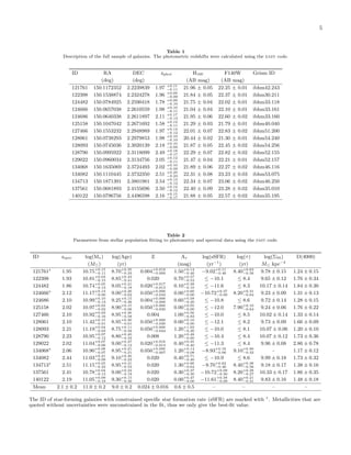 5

Table 1
Description of the full sample of galaxies. The photometric redshifts were calculated using the eazy code.

ID
121761
122398
124482
124666
124686
125158
127466
128061
128093
128790
129022
134068
134082
134713
137561
140122

RA
(deg)
150.1172352
150.1538874
150.0784925
150.0657038
150.0640338
150.1047042
150.1553232
150.0738293
150.0745036
150.0995922
150.0960034
150.1635069
150.1110445
150.1871391
150.0681893
150.0796756

DEC
(deg)
2.2239839
2.2324278
2.2590418
2.2610559
2.2611897
2.2671692
2.2948989
2.2979853
2.3020139
2.3118099
2.3134756
2.3724493
2.3732350
2.3801981
2.4155696
2.4496598

zphot
1.97
1.96
1.78
1.98
2.11
1.58
1.97
1.98
2.18
2.49
2.05
2.02
2.51
2.54
2.50
2.16

+0.11
−0.11
+0.09
−0.09
+0.09
−0.10
+0.10
−0.11
+0.17
−0.13
+0.12
−0.11
+0.14
−0.12
+0.10
−0.10
+0.10
−0.09
+0.18
−0.17
+0.12
−0.11
+0.10
−0.09
+0.23
−0.23
+0.13
−0.12
+0.12
−0.12
+0.15
−0.17

H160
(AB mag)
21.96 ± 0.05
21.84 ± 0.05
21.75 ± 0.04
21.04 ± 0.04
21.95 ± 0.06
21.29 ± 0.03
22.01 ± 0.07
20.44 ± 0.02
21.87 ± 0.05
22.29 ± 0.07
21.47 ± 0.04
21.89 ± 0.06
22.31 ± 0.08
22.34 ± 0.07
22.40 ± 0.09
21.88 ± 0.05

F140W
(AB mag)
22.25 ± 0.01
22.37 ± 0.01
22.02 ± 0.01
22.10 ± 0.01
22.60 ± 0.02
21.79 ± 0.01
22.83 ± 0.02
21.30 ± 0.01
22.45 ± 0.02
22.82 ± 0.02
22.21 ± 0.01
22.27 ± 0.02
23.23 ± 0.03
23.06 ± 0.02
23.28 ± 0.02
22.57 ± 0.02

Grism ID
ibhm42.243
ibhm30.211
ibhm33.118
ibhm33.161
ibhm33.160
ibhm40.040
ibhm51.200
ibhm54.240
ibhm54.256
ibhm52.155
ibhm52.157
ibhm46.116
ibhm53.075
ibhm46.250
ibhm35.010
ibhm35.195

Table 2
Parameters from stellar population ﬁtting to photometry and spectral data using the fast code.

ID
121761
122398
124482
124666
124686
125158
127466
128061
128093
128790
129022
134068
134082
134713
137561
140122
Mean

zspec
1.95
1.93
1.86
2.12
2.10
2.02
2.10
2.10
2.21
2.23
2.02
2.06
2.44
2.51
2.41
2.19
2.1 ± 0.2

log(M )
(M )
10.75+0.15
−0.11
10.81+0.03
−0.15
10.74+0.05
−0.13
11.17+0.13
−0.00
10.99+0.10
−0.13
10.97+0.03
−0.02
10.92+0.03
−0.16
11.42+0.15
−0.01
11.19+0.04
−0.03
10.95+0.07
−0.12
11.04+0.07
−0.06
10.90+0.08
−0.07
11.03+0.21
−0.09
11.15+0.05
−0.22
10.78+0.04
−0.13
11.05+0.09
−0.19
11.0 ± 0.2

log(Age)
(yr)
8.70+0.35
−0.33
8.85+0.23
−0.41
9.05+0.21
−0.18
9.00+0.26
−0.02
9.25+0.15
−0.36
8.90+0.15
−0.06
8.95+0.30
−0.58
8.95+0.30
−0.01
8.75+0.11
−0.56
8.80+0.40
−0.33
9.00+0.27
−0.12
8.95+0.21
−0.21
9.10+0.30
−0.22
8.95+0.31
−0.53
9.00+0.24
−0.19
9.30+0.15
−0.30
9.0 ± 0.2

Z
0.004+0.019
−0.000
0.020
0.020+0.017
−0.013
0.050+0.000
−0.043
0.004+0.006
−0.000
0.050+0.000
−0.030
0.004
0.050+0.000
−0.030
0.050+0.000
−0.044
0.008
0.020+0.016
−0.013
0.050+0.000
−0.007
0.020
0.020
0.020
0.020
0.024 ± 0.016

Av
(mag)
1.50+0.14
−0.46
0.70+0.57
−0.52
0.10+0.38
−0.10
0.00+0.60
−0.00
0.60+0.58
−0.20
0.00+0.05
−0.00
1.00+0.56
−0.83
0.00+0.10
−0.00
1.20+1.02
−0.20
1.20+0.48
−0.60
0.40+0.35
−0.40
1.20+0.14
−0.08
0.40+0.71
−0.40
1.30+0.66
−0.64
0.30+0.37
−0.30
0.00+0.47
−0.00
0.6 ± 0.5

log(sSFR)
(yr−1 )
−9.02+0.11
−0.46
≤ −10.1
≤ −11.6
−10.72+0.37
−0.00
≤ −10.8
≤ −12.0
≤ −10.0
≤ −12.1
≤ −10.0
≤ −10.4
≤ −11.3
−8.93+0.16
−0.06
≤ −10.9
−9.70+0.62
−0.46
−10.72+0.09
−0.30
−11.61+0.58
−0.09
–

log(τ )
(yr)
8.40+0.63
−0.56
≤ 8.4
≤ 8.3
8.20+0.31
−0.04
≤ 8.6
7.90+0.10
−0.64
≤ 8.5
≤ 8.2
≤ 8.1
≤ 8.4
≤ 8.4
9.10+0.90
−0.32
≤ 8.6
8.40+0.38
−0.56
8.20+0.28
−0.27
8.40+0.21
−0.31
–

log(Σ50 )
M kpc−2
9.78 ± 0.15
9.65 ± 0.12
10.17 ± 0.14
9.23 ± 0.09
9.72 ± 0.14
9.24 ± 0.06
10.02 ± 0.14
9.73 ± 0.09
10.07 ± 0.06
10.07 ± 0.12
9.96 ± 0.08
–
9.99 ± 0.18
9.18 ± 0.17
10.33 ± 0.17
9.83 ± 0.16
–

D(4000)
1.24 ± 0.15
1.76 ± 0.34
1.84 ± 0.30
1.31 ± 0.13
1.28 ± 0.15
1.76 ± 0.22
1.33 ± 0.14
1.66 ± 0.09
1.20 ± 0.10
1.73 ± 0.36
2.86 ± 0.78
1.17 ± 0.12
1.73 ± 0.32
1.38 ± 0.16
1.86 ± 0.35
1.48 ± 0.18
–

The ID of star-forming galaxies with constrained speciﬁc star formation rate (sSFR) are marked with . Metallicities that are
quoted without uncertainties were unconstrained in the ﬁt, thus we only give the best-ﬁt value.

 