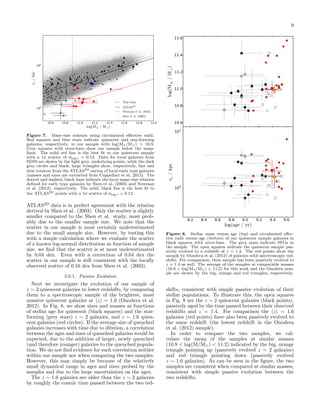 9
11.6

11.4

re / kpc

log(M ⋆ / M ⊙)

101

This work
ATLAS3D
Newman et al. (2012)
Shen et al. (2003)

100
10.6

10.8

11.0

11.2

11.4

log(M / M )

11.6

11.8

11.2

11.0

10.8

12.0

10.6

ATLAS3D data is in perfect agreement with the relation
derived by Shen et al. (2003). Only the scatter is slightly
smaller compared to the Shen et al. study, most probably due to the smaller sample size. We note that the
scatter in our sample is most certainly underestimated
due to the small sample size. However, by testing this
with a simple calculation where we evaluate the scatter
of a known log-normal distribution as function of sample
size, we ﬁnd that the scatter is at most underestimated
by 0.04 dex. Even with a correction of 0.04 dex the
scatter in our sample is still consistent with the locally
observed scatter of 0.16 dex from Shen et al. (2003).
5.0.1. Passive Evolution

Next we investigate the evolution of our sample of
z ∼ 2 quiescent galaxies to lower redshifts, by comparing
them to a spectroscopic sample of the brightest, most
massive quiescent galaxies at z = 1.6 (Onodera et al.
2012). In Fig. 8, we show sizes and masses as functions
of stellar age for quiescent (black squares) and the starforming (grey stars) z ∼ 2 galaxies, and z ∼ 1.6 quiescent galaxies (red circles). If the average size of quenched
galaxies increases with time due to dilution, a correlation
between the ages and sizes of quenched galaxies would be
expected, due to the addition of larger, newly quenched
(and therefore younger) galaxies to the quenched population. We do not ﬁnd evidence for such correlation neither
within our sample nor when comparing the two samples.
However, this may simply be because of the relatively
small dynamical range in ages and sizes probed by the
samples and due to the large uncertainties on the ages.
The z ∼ 1.6 galaxies are older than the z ∼ 2 galaxies
by roughly the cosmic time passed between the two red-

8.4

8.6

8.4

8.6

8.8

9.0

9.2

9.4

9.6

9.2

9.4

9.6

re / kpc

1

8.2

8.2

10

Figure 7. Mass–size relation using circularized eﬀective radii.
Red squares and blue stars indicate quiescent and star-forming
galaxies, respectively, in our sample with log(M /M ) > 10.9.
Grey squares with error-bars show our sample below the masslimit. The solid red line is the best ﬁt to our quiescent sample
with a 1σ scatter of σlog r = 0.12. Data for local galaxies from
SDSS are shown by the light grey, underlying points, while the dark
grey circles and black, large triangles show, respectively, fast and
slow rotators from the ATLAS3D survey of local early type galaxies
(masses and sizes are extracted from Cappellari et al. 2013). The
dotted and dashed, black lines indicate the local mass–size relation
deﬁned for early type galaxies by Shen et al. (2003) and Newman
et al. (2012), respectively. The solid, black line is the best ﬁt to
the ATLAS3D points with a 1σ scatter of σlog r = 0.12.

10

0

log(age / yr)
8.8

9.0

Figure 8. Stellar mass versus age (top) and circularized eﬀective radii versus age (bottom) of our quiescent sample galaxies in
black squares with error-bars. The grey stars indicate SFGs in
the sample. The open squares indicate the quiescent sample passively evolved to a redshift of z = 1.4. The red points show the
sample by Onodera et al. (2012) of galaxies with spectroscopic redshifts. For comparison, their sample has been passively evolved to
z = 1.4 as well. The average of the samples at comparable masses
(10.8 < log(M /M ) < 11.2) for this work and the Onodera sample are shown by the big, orange and red triangles, respectively.

shifts, consistent with simple passive evolution of their
stellar populations. To illustrate this, the open squares
in Fig. 8 are the z ∼ 2 quiescent galaxies (black points),
passively aged by the time passed between their observed
redshifts and z = 1.4. For comparison the z = 1.6
galaxies (red points) have also been passively evolved to
the same redshift (the lowest redshift in the Onodera
et al. (2012) sample).
In order to compare the two samples, we calculate the mean of the samples at similar masses
(10.8 < log(M/M ) < 11.2) indicated by the big, orange
triangle pointing up (passively evolved z ∼ 2 galaxies)
and red triangle pointing down (passively evolved
z ∼ 1.6 galaxies). As can be seen in the ﬁgure, the two
samples are consistent when compared at similar masses,
consistent with simple passive evolution between the
two redshifts.

 