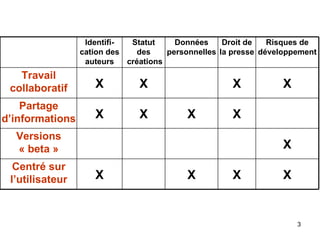 X X X Droit de la presse X X X Centré sur l’utilisateur X Versions « beta » X X X Partage d’informations X X X Travail collaboratif Risques de développement Données personnelles Statut des créations Identifi- cation des auteurs 