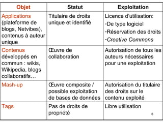 Exploitation Statut Objet Libre utilisation Pas de droits de propriété Tags Autorisation du titulaire des droits sur le contenu exploité Œuvre composite / possible exploitation de bases de données Mash-up Autorisation de tous les auteurs nécessaires pour une exploitation Œuvre de collaboration Contenus  développés en commun : wikis, Wikipedia, blogs collaboratifs… Licence d’utilisation: De type logiciel Réservation des droits Creative Commons Titulaire de droits unique et identifié Applications  (plateforme de blogs, Netvibes), contenus à auteur unique 