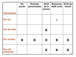 x x x Sur une entreprise x x x x x Sur un tiers x Sur des faits x Sur soi Droit du travail Responsabilité civile Droit de la presse Données personnelles Vie privée Informations 