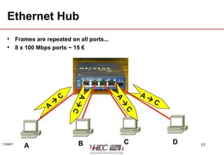 Ethernet Hub Frames are repeated on all ports... 8 x 100 Mbps ports ~ 15 € A    C A B C D A    C A    C A    C 