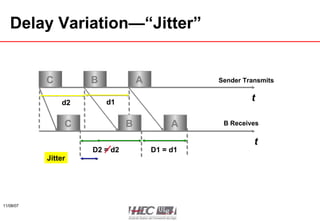 Delay Variation—“Jitter” t t Sender Transmits B Receives C B A C B A d1 d2 D1 = d1 D2 = d2 Jitter 