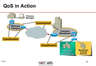 QoS in Action Campus Backbone Multimedia Training Servers Order Entry, Finance, Manufacturing Finance Manager Remote Campus Classification Classification Enforcement 