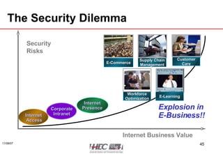 The Security Dilemma Security  Risks Internet Business Value Explosion in  E-Business!! Internet Access Corporate Intranet Internet Presence Customer Care E-Learning Supply Chain Management E-Commerce Workforce Optimization 