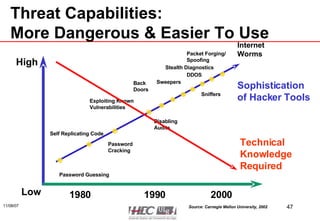 Threat Capabilities: More Dangerous & Easier To Use Sophistication of Hacker Tools Packet Forging/ Spoofing 1990 1980 Password Guessing Self Replicating Code Password Cracking Exploiting Known Vulnerabilities Disabling Audits Back Doors Sweepers Sniffers Stealth Diagnostics High Low 2000 DDOS Internet  Worms Source: Carnegie Mellon University, 2002 Technical Knowledge Required 