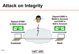 Attack on  Integrity Bank Customer Deposit $1000  in Bob’s Account Deposit $900 in Mallet’s Account and $100 in Bob’s Account 