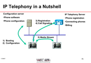 IP Telephony in a Nutshell IP Telephony Server Phone registration Connecting phones Billing Configuration server Phone software Phone configuration Booting Configuration 3) Registration 4) Call Signaling 5) Media Stream 