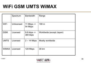 WiFi GSM UMTS WiMAX 120 Mbps 2 – 14 Mbps 9.6 kbps -> 384 kbps 11 Mbps -> 54 Mbps Bandwidth Licensed Licensed Licensed Unlicensed Spectrum 30 km WiMAX Mostly worldwide UMTS Worldwide (except Japan) GSM 100 m WiFi Range 
