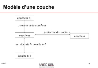 Modèle d’une couche couche n couche n couche n +1 couche n-1 protocole de couche n services de la couche n services de la couche n-1 
