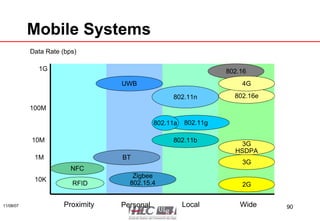 Mobile Systems 802.11n 4G 3G HSDPA Zigbee 802.15.4 BT UWB NFC RFID Proximity Personal Local Wide Data Rate (bps) 1G 1M 10K 10M 100M 2G 3G 802.16 802.16e 802.11g 802.11b 802.11a 