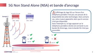 8
5G Non Stand Alone (NSA) et bande d’ancrage
4G bande d’ancrage
Bande 700 MHz
5MHz - 20MHz
Exemple 2 :
5G NSA
Bande 1800 ...