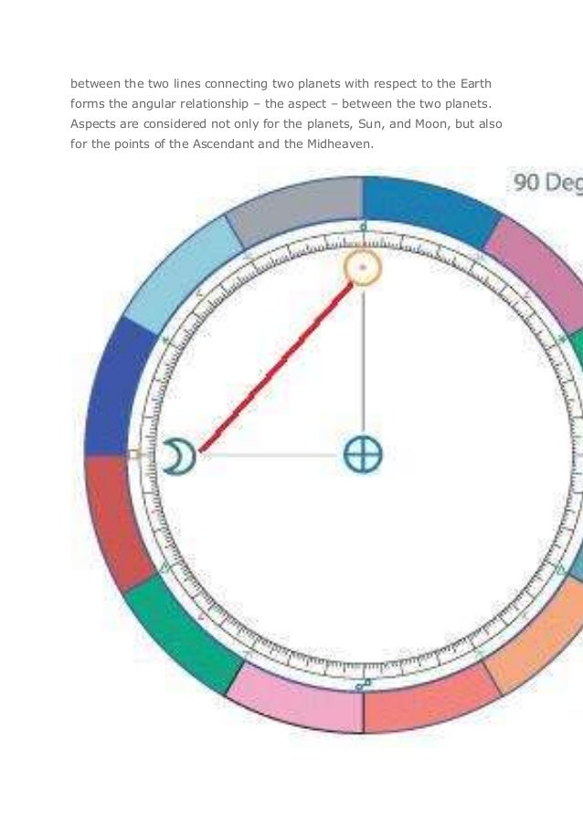  Aspects and orbs in astrology from