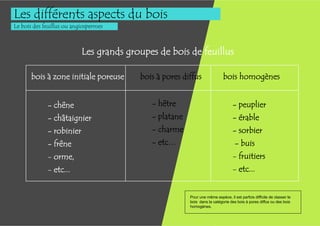 Les différents aspects du bois
Le bois des feuillus ou angiospermes



                           Les grands groupes de bois de feuillus

       bois à zone initiale poreuse      bois à pores diffus               bois homogènes


             - chêne                        - hêtre                              - peuplier
             - châtaignier                  - platane                            - érable
             - robinier                     - charme                             - sorbier
             - frêne                        - etc…                                - buis
             - orme,                                                             - fruitiers
             - etc...                                                            - etc...


                                                        Pour une même espèce, il est parfois difficile de classer le
                                                        bois dans la catégorie des bois à pores diffus ou des bois
                                                        homogènes.
 