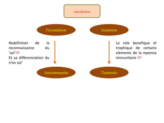Fecondation Gestation
reproduction
Autoimmunite Tumorale
Le role benefique et
trophique de certains
elements de la reponse
immunitaire !!!
Redefintion de la
reconnaissance du
‘soi’!!!
Et sa differenciation du
n’on soi’
 