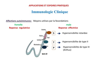 Immunologie Clinique
APPLICATIONS ET ESPOIRES PRATIQUES
Affections autoimmunes: Moyens utilises par la fecondations
Reponse effectriceReponse regulatrice
S
T
P
Hypersensibilite retardee
maleFemelle
Hypersensibilite de type II
Hypersensibilite de type III
(Arthus)
 