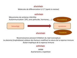 Immunologie reproduction
physiologie
Molecules de differenciation S, P, T (après la meiose)
pathologie
Mecanismes de certaines infertilite
Autoimmunisation ( SPZ, zone pellucide, hormones,…..) Fecondation
Gestationphysiologie
pathologie
Reconnaissance precoce+inhibition du rejet (conceptus)
Le placenta (trophoblaste) elebore des facteurs modifiant la nature de la reponse immune
Action trophique de la reponse immune
AHNN
Avortements a repetition
 