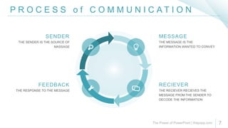 Key Communication Aspects Aspects of communication | PPTX