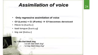 Comprehensive Overview of Connected Speech Aspects in English Phonology ...