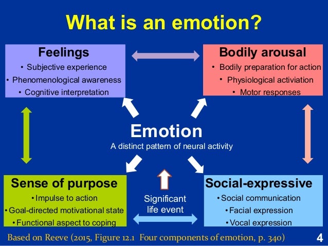 Aspects of emotion 