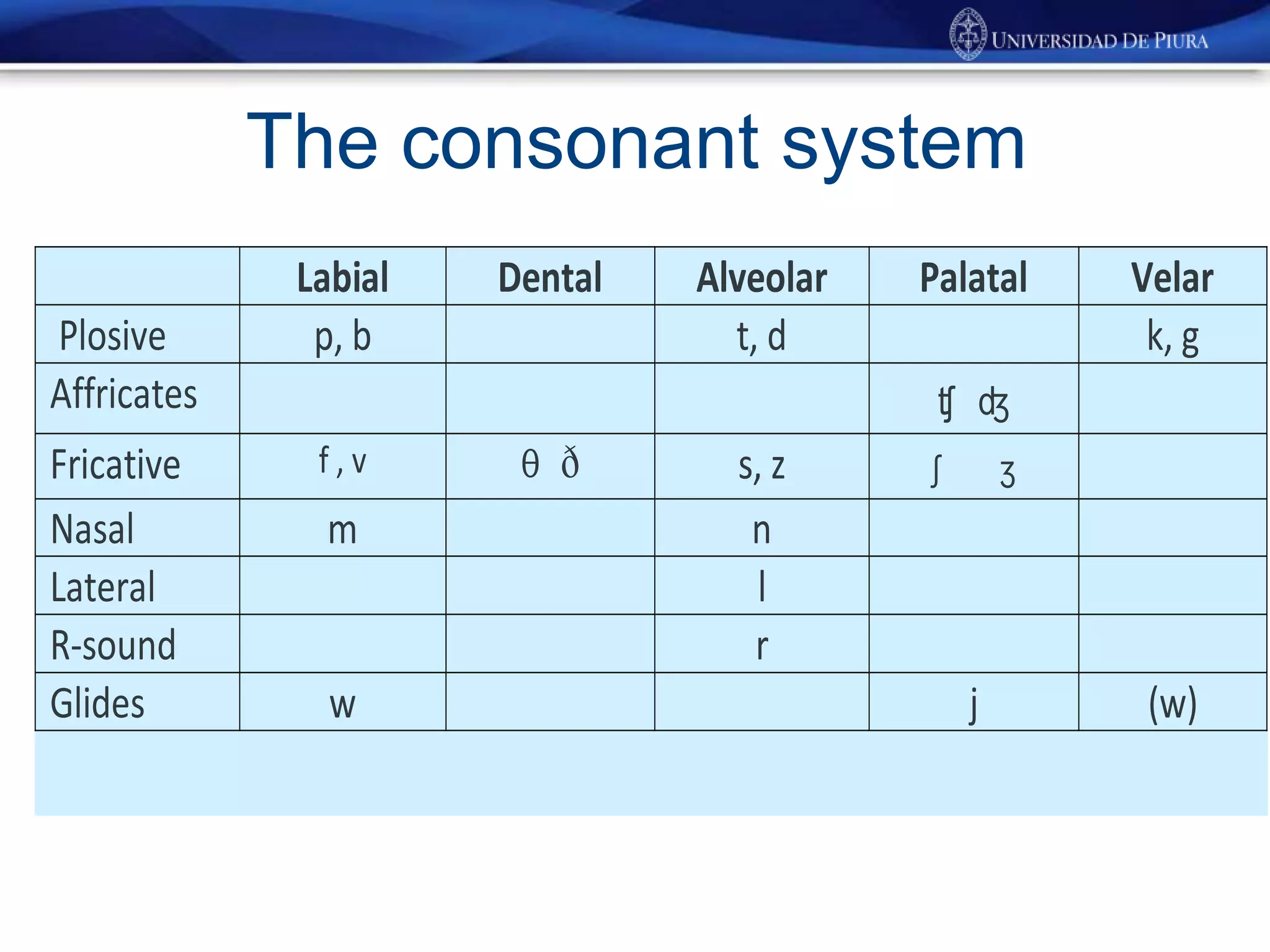 The consonant system
Labial Dental Alveolar Palatal Velar
Plosive p, b t, d k, g
Affricates ʧ ʤ
Fricative f , v θ ð s, z ʃ ʒ
Nasal m n
Lateral l
R-sound r
Glides w j (w)
 
