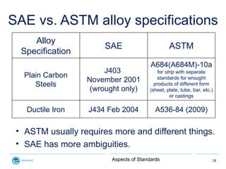 SAE vs. ASTM alloy specifications
     Alloy
                       SAE                       ASTM
  Specification
       ...