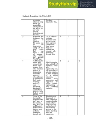 Studies in Translation, Vol. 5, No.1 , 2019
- 137 -
c to those
ideas so long
taken for
granted in
other parts of
the world, to
do with
liberty,
fraternity and
the rest
freedom,
fraternity, etc.,
3 Consider, for
instance, the
case of
Michele.
He came out
of the
internment
camp at the
time when
Italy was
made a sort
of honorary
ally, during
the Second
World War.
Let us take for
instance
Michel's case:
Michel came
from a prison
camp at the
time where
Italy had
become an
honorary ally
during the
Second War.
3 2 1
4 Yet there are
those, and
some of the
finest souls
among them,
who maintain
that art is
impossible
without a
minority
whose leisure
is guaranteed
by a hard-
working
majority.
And
whatever
Zambesia's
comfortable
minority may
lack, it is not
leisure.
…,
notwithstandin
g the attitude of
Zambian elites
who
organically link
the weakness of
artistic creation
to the absence
of a gifted
minority,
blessed with
spare time, and
supported by
labour classes,
representing a
hard working
majority.
1 2 2
5 Some of the
thousands
stayed where
they were in
the camps;
they were fed
and housed
there at least.
Others went
as farm
labourers,
though not
Some of these
thousands of
arms comrades
remained in the
camps where
they were fed
and sheltered
while others
worked in the
farms. But they
were not
numerous,
1 2 1
 