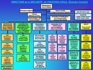 Pôle
Agréments
de sûreté
C BRUNI-YAHIA
Pôle
Actions
Surveillance
opérationnelle
F WIBAUX
Evaluation et Amélioration
de la Sécurité (PSE)
Georges WELTERLIN
Mission Qualité
Pilotage Performance Objectifs
Directeur Adjoint
DIRECTION de la SÉCURITÉ de l'AVIATION CIVILE (Échelon Central)
SÛRETÉ
Thierry ALLAIN
D SERRANO
Pôle
Méthodes
de sûreté
C VERNHES
Pôle
Formation
Compétences
Pôle
Ressources
Humaines
E BOURDON
Pôle
Finances
A BOURGUIGNON
Pôle Formation,
Ecoles et Simu
Bruno HALLER
Pôle
Examens
J-F BRYSBAERT
Pôle
Licences
M CORBOLIOU
Pôle Médical
René GERMA
Pôle Expertises
Personnels
Navigants
Y-M LEMAITRE
Pôle
Aéroports
S De JULIEN
Certification
prestataires
de services
navigation
aérienne
Pierre OUTREY
Aptitudes des
Personnels de
la Navigation
Aérienne
Z RANDRIA
Systèmes et
Matériels de la
Navigation
Aérienne
L BUARD
Pôle
Agréments
Maintien
navigabilité
F LEBLOND
Pôle
Certification
Suivi de
Navigabilité
Aviation
Générale
Benoit PINON
Pôle
Spécialistes
et
Techniques
O TOURRET
Pôle
Surveillance
Activités
Internationales
Qualité des
Opérations
C DONZEL
Pôle
Opérations
Hélicoptères
M CHABROUX
Pôle
Opérations
Avions
F-X DULAC
NAVIGABILITÉ ET
OPÉRATIONS
Bernard MARCOU
Gilbert GUICHENEY
COOPÉRATION
EUROPÉENNE ET
RÉGLEMENTATION
DE SÉCURITÉ
Thierry LEMPEREUR
Georges THIRION
Pôle
Sécurité
aéroportuaire
Carole LENCK
Pôle
Aéronefs et
Opérations
Aériennes
P AURADE
Pôle
Personnels
Aviation Civile
Frantz CHOUT
Pôle
Achats et
Dépenses
Logistique
A SPAROSYICH
Resp. Systèmes
d’Information
GESTION DES
RESSOURCES
Olivier HAMONIC
Philippe PUSSET
PERSONNELS
NAVIGANTS
Pierre BERNARD
M-AGUYOMARC’H
AÉROPORTS
NAVIGATION
AÉRIENNE
Alain PRINTEMPS
Nicolas MARCOU
Directeur
Patrick CIPRIANI
Cabinet
Stéphane LE FOLL
Sept Directions inter-
régionales métropolitaines
(DSAC/IR)
+ DSAC Antilles-Guyane
+ DSAC Océan indien
Echelons régionaux
Pôle
Sécurité
Systèmes
Information
D CHARPENTIER
Communication - RP
Yannick ROBERT
 