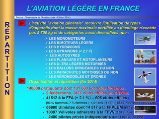 L'activité "aviation générale" recouvre l'utilisation de types
d'appareils dont la masse maximale certifiée au décollage n'excède
pas 5 700 kg et de catégories aussi diversifiées que :
 LES MONOMOTEURS
 LES BIMOTEURS LÉGERS
 LES HYDRAVIONS
 LES GYRAVIONS (< 2.7 T)
 LES AUTOGYRES
 LES PLANEURS ET MOTOPLANEURS
 LES ULTRA LÉGERS MOTORISÉS
 LES BALLONS DIRIGEABLES OU NON
 LES PARACHUTES MOTORISÉS OU NON
 LES AÉROMODÈLES ET DRONES
L’AVIATION LÉGÈRE EN FRANCE
R
É
P
A
R
T
I
T
I
O
N
140000 pratiquants dont 131 600 licenciés fédéraux :
- 9 fédérations, 3476 clubs affiliés au CNFAS;
- 41512 à la FFA (+ 2,1 %) – 606 clubs affiliés ;
(93 % hommes, 7 % femmes ; < 21 ans : 11 %) – 8585 nouveaux ; 8622 OUT
- 66800 Ulmistes dont 14 517 à la FFPLUM (679 clubs)
- 10397 Vélivoles adhérents à la FFVV (159 clubs)
- 2400 pilotes privés indépendants dont 1 000 à l’A.O.P.A.
Organisation et répartition (fin 2014) :
Source : Observatoire de l’Aviation civile - Edition 2014 -
 
