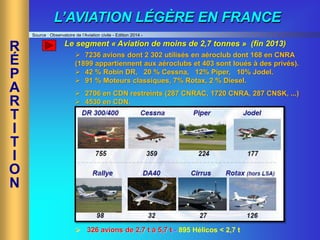L’AVIATION LÉGÈRE EN FRANCE
R
É
P
A
R
T
I
T
I
O
N
 7236 avions dont 2 302 utilisés en aéroclub dont 168 en CNRA
(1899 appartiennent aux aéroclubs et 403 sont loués à des privés).
 42 % Robin DR, 20 % Cessna, 12% Piper, 10% Jodel.
 91 % Moteurs classiques, 7% Rotax, 2 % Diesel.
 2706 en CDN restreints (287 CNRAC, 1720 CNRA, 287 CNSK, ...)
 4530 en CDN.
 326 avions de 2,7 t à 5,7 t - 895 Hélicos < 2,7 t
Le segment « Aviation de moins de 2,7 tonnes » (fin 2013)
Source : Observatoire de l’Aviation civile - Edition 2014 -
 
