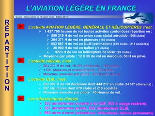 L’activité AVIATION LÉGÈRE, GÉNÉRALE ET HÉLICOPTÈRES c’est :
 1 437 700 heures de vol toutes activités confondues réparties en :
 550 319 H de vol en avion sous statut aéroclub (606 clubs)
 204 371 H de vol en planeurs (159 clubs)
 652 887 H de vol en ULM (estimation) (679 clubs - 218 sociétés)
 20 900 H de vol en ballon (71 clubs)
 9223 H de vol en hélicoptère de loisir (28 clubs)
 Moyenne par pilote : 12 H 00 de vol en Aéroclub, 50 H en privé.
L’AVIATION LÉGÈRE EN FRANCE
R
É
P
A
R
T
I
T
I
O
N
L’activité ULM, c’est :
 652 887 H de vol déclarées dont 444 217 en clubs (14 517 adhérents) ;
 897 structures dont 679 clubs et 218 sociétés ;
 Moyenne annuelle par pilote : 45 Heures de vol.
Les infrastructures d’envol
 332 aérodromes ouverts à la CAP, 202 à usage restreint,
 387 aérodromes privés, 832 plateformes ULM,
 960 aires d’envol (hélistations, hélisurfaces, ballons permanents).
L’activité vélivole, c’est :
 204 371 H de vol, 10 397 adhérents , 159 clubs ;
 1 691 planeurs et motoplaneurs , 50 treuils ;
 Moyenne annuelle par pilote : 20 Heures de vol.
Source : Observatoire de l’Aviation civile - Edition 2014 -
 