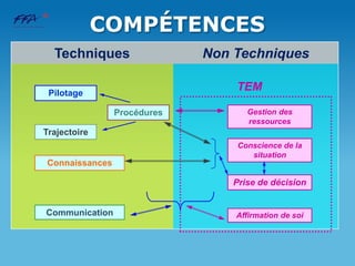 COMPÉTENCES
Techniques Non Techniques
Pilotage
Trajectoire
Procédures Gestion des
ressources
Conscience de la
situation
Prise de décision
Connaissances
Affirmation de soiCommunication
TEM
 