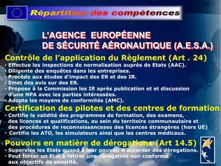 L’AGENCE EUROPÉENNE
DE SÉCURITÉ AÉRONAUTIQUE (A.E.S.A.)
Contrôle de l’application du Règlement (Art . 24)
• Effectue les inspections de normalisation auprès de Etats (AAC).
• Diligente des enquêtes dans les entreprises.
• Procède aux études d’impact des ER et des IR.
• Emet des avis sur des ER.
• Propose à la Commission les IR après publication et et discussion
d’une NPA avec les parties intéressées.
• Adopte les moyens de conformités (AMC).
Pouvoirs en matière de dérogations (Art 14.5)
• Supervise les Etats quand à leur pouvoir d’accorder des dérogations.
• Peut forcer un Etat à retirer une dérogation non conforme
aux objectifs de sécurité.
Certification des pilotes et des centres de formation
• Certifie la validité des programmes de formation, des examens,
des licences et qualifications, au sein du territoire communautaire et
des procédures de reconnaissanceses des licences étrangères (hors UE)
• Certifie les ATO, les simulateurs ainsi que les centres médicaux.
 
