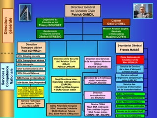 Quatre CRNA
Neuf SNA métropole
SNA Antilles-Guyane
SNA Océan indien
CESNAC–SIA–SACSPM
Gendarmerie
Transports Aériens
Général STRIEBIG
Cabinet
Odile CHEREL
Direction
Transport Aérien
Paul SCHWACH
Direction de la Sécurité
de l’Aviation Civile
(DSAC)
Patrick CIPRIANI
Direction des Services
de la Navigation Aérienne
(DSNA)
Maurice GEORGES
Direction
des opérations
Eric BRUNEAU
Direction de la Technique
et de l’Innovation
Pascal PLANCHON
Secrétariat Général
Francis MASSÉ
S/Dir Personnels
Directeur Général
de l’Aviation Civile
Patrick GANDIL
Sept Directions inter-
régionales métropolitaines
(DSAC/IR)
+ DSAC Antilles-Guyane
+ DSAC Océan indien
Direction
générale
Servicesà
Compétence
Nationale
Mission Aviation Légère,
Générale
et Hélicoptères
Maxime COFFIN
Service Technique
de l’Aviation Civile
Jean-Marc AUBAS
Ecole Nationale de
l’Aviation Civile
Marc HOUALLA
Service de Gestion
de la taxe d’aéroport
Christian BOLER
Service national
d’Ingénierie aéroportuaire
Alain LABLAZ
Service des
systèmes d'information
et de la modernisation
S/Dir Affaires juridiques,
Bureau Affaires médicales
S/Dir Affaires financières
Bureau de la tutelle ENAC
Bureau de la Logistique
Organisme du
Contrôle en Vol
Thierry BOUCHEZ
S/Dir Dévelop durable
S/Dir Aéroports
S/Dir Constructiona aéro
S/Dir Transporteurs aériens
S/Dir Sûreté Défense
S/Dir Europe et International
S/DirEtudes,Stats,Prospectives
Cinq missions :
Ciel unique, Droit des Pax
Travail et affaires sociales
Coopération internationale
Gestion ressources
SEAC Polynésie française
SEAC Nouvelle-Calédonie
SEAC Wallis et Futuna
SAC Saint-Pierre et Miquelon
 