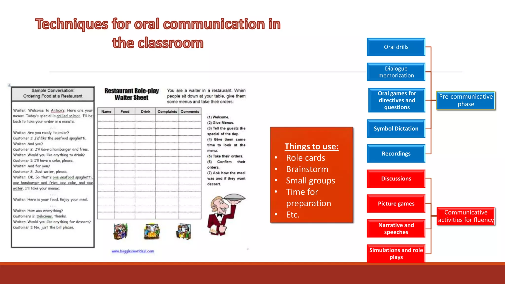 Oral drills
Dialogue
memorization
Oral games for
directives and
questions

Pre-communicative
phase

Symbol Dictation

•
•
•
•
•

Things to use:
Role cards
Brainstorm
Small groups
Time for
preparation
Etc.

Recordings

Discussions

Picture games
Narrative and
speeches
Simulations and role
plays

Communicative
activities for fluency

 